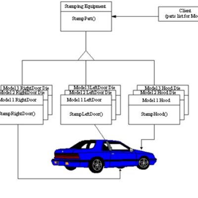 خرید و دانلود نسخه کامل کتاب Non-Software Examples of Software Design Patterns