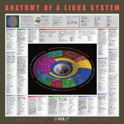 خرید و دانلود نسخه کامل کتاب Linux System Poster