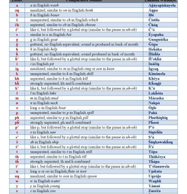 خرید و دانلود نسخه کامل کتاب Lakȟóta Orthography Chart