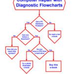 خرید و دانلود نسخه کامل کتاب computer repair with diagnostic flowcharts