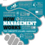 خرید و دانلود نسخه کامل کتاب How Management Works: The Concepts Visually Explained