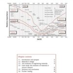 خرید و دانلود نسخه کامل کتاب Materials Selection in Mechanical Design