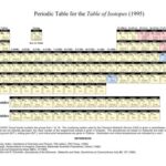 خرید و دانلود نسخه کامل کتاب Periodic table for the table of Isotopes (1995)