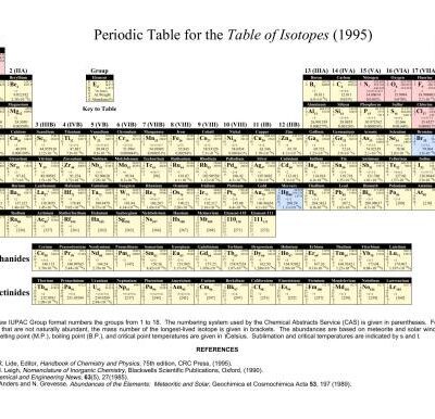 خرید و دانلود نسخه کامل کتاب Periodic table for the table of Isotopes (1995)