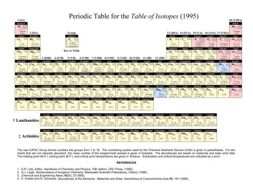 خرید و دانلود نسخه کامل کتاب Periodic table for the table of Isotopes (1995)_68d1909b6fa36.jpeg خرید و دانلود نسخه کامل کتاب Periodic table for the table of Isotopes (1995)