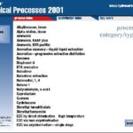 خرید و دانلود نسخه کامل کتاب Petrochemical Processes 2001