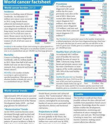 خرید و دانلود نسخه کامل کتاب World Cancer Factsheet
