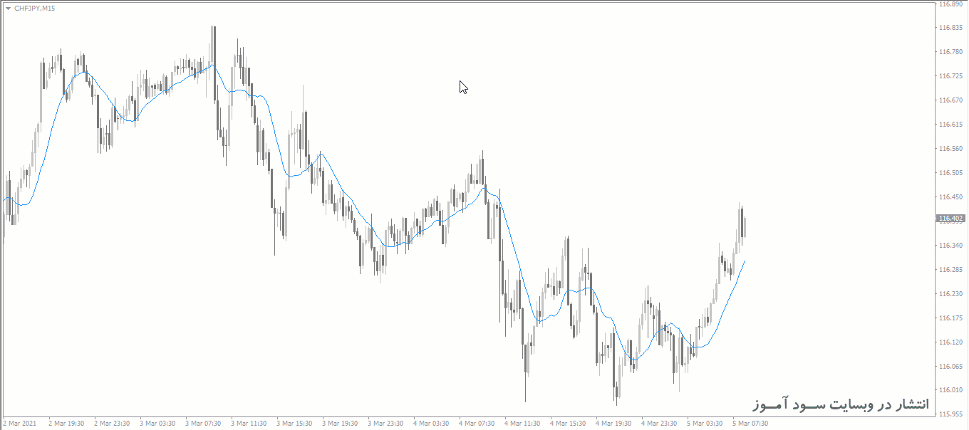 اندیکاتور Moving Average MTF