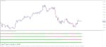 خرید و دانلود 3 اندیکاتور برتر Moving Average برای متاتریدر 4