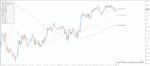 خرید و دانلود 3 اندیکاتور برتر Moving Average برای متاتریدر 4
