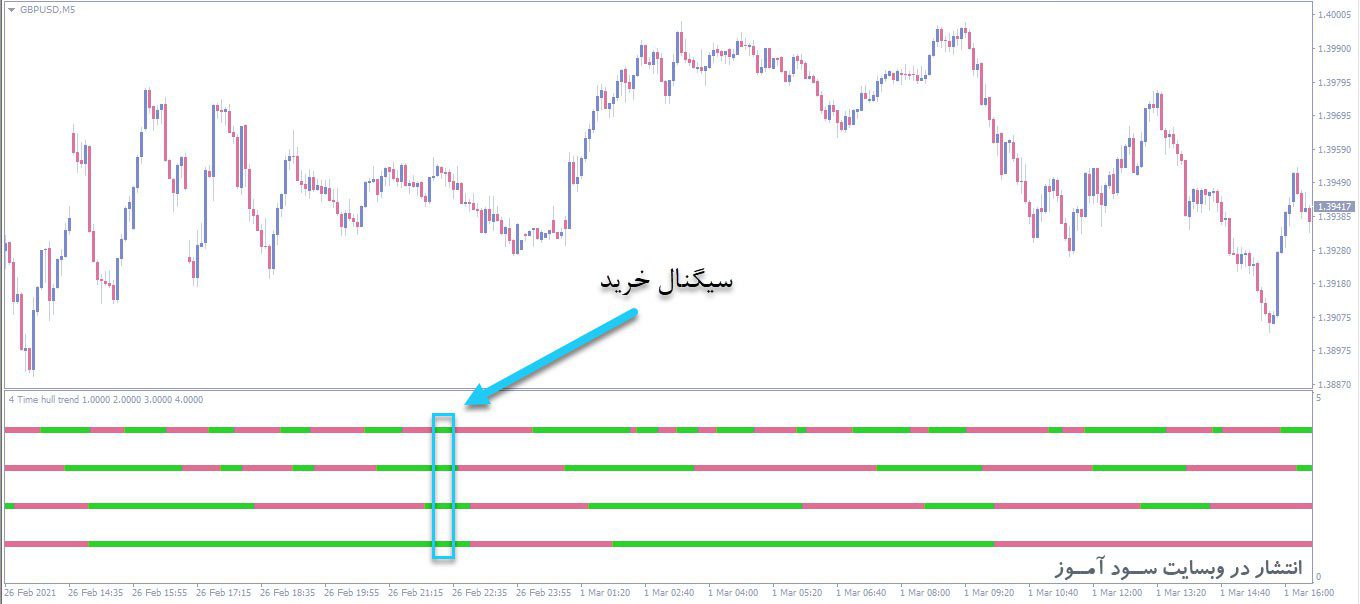 معامله خرید اندیکاتور 4Time Frame Hull Trend