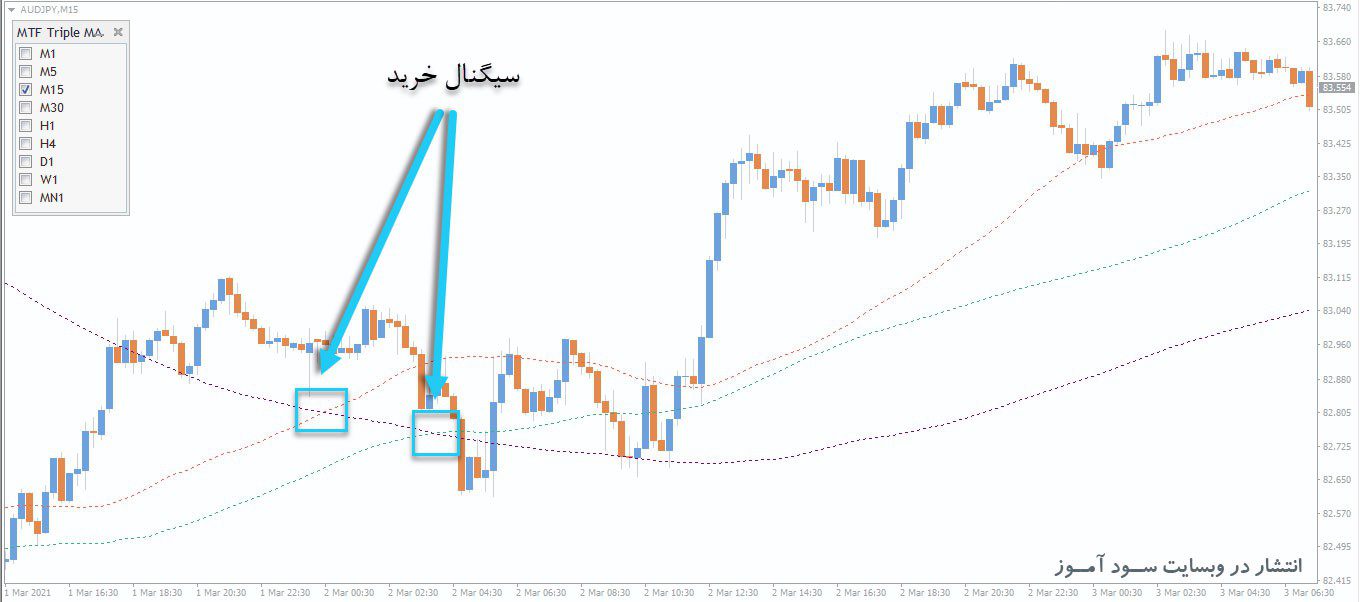 معامله خرید اندیکاتور FXTT MTF TripleMA
