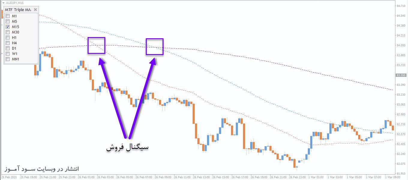 معامله فروش اندیکاتور FXTT MTF TripleMA