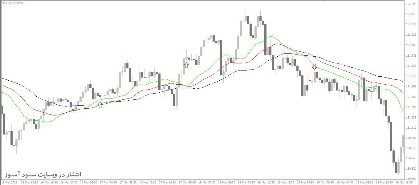 اندیکاتور Alligator With Alert