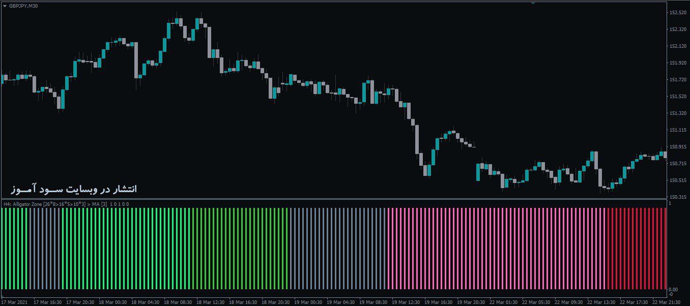 اندیکاتور Alligator Zone MTF