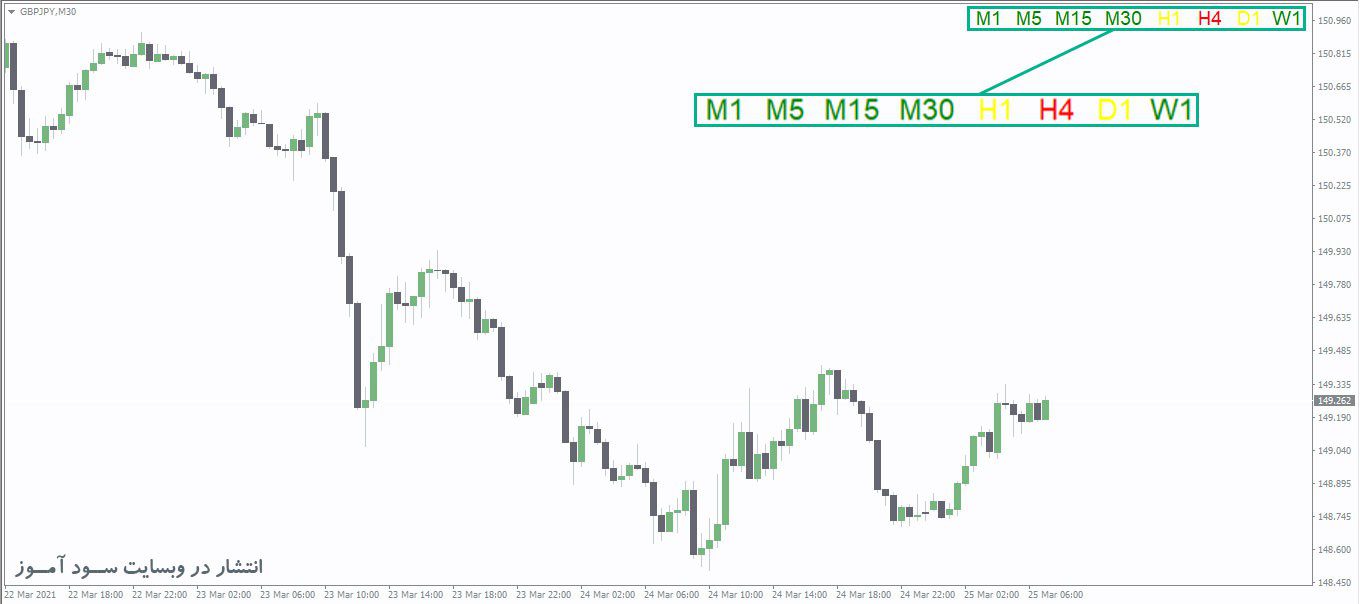 اندیکاتور MTF Alligator