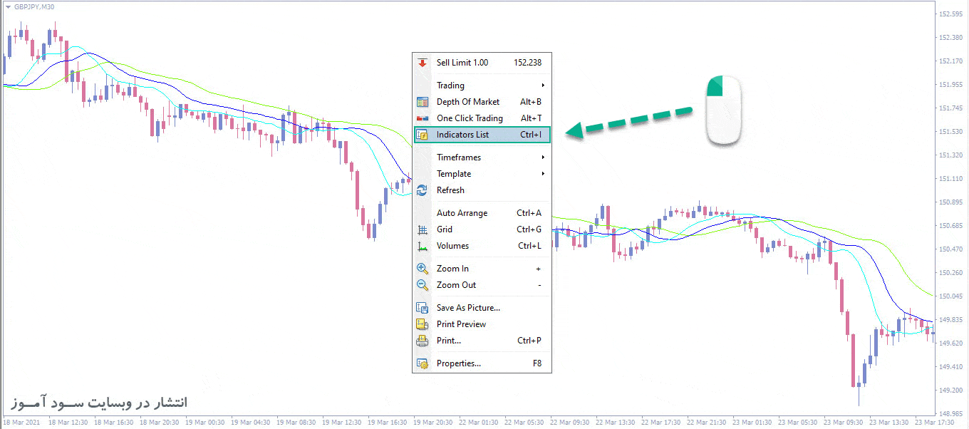 طرز کار اندیکاتور Alligator Analysis