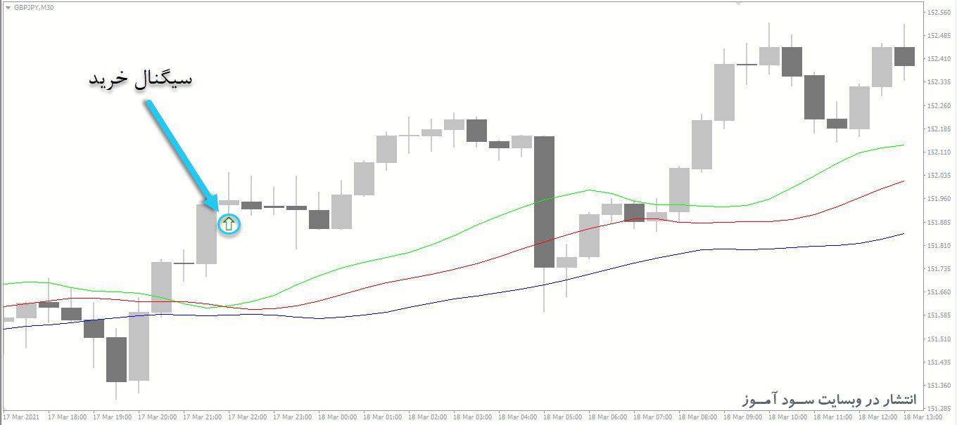 معامله خرید اندیکاتور Alligator With Alert
