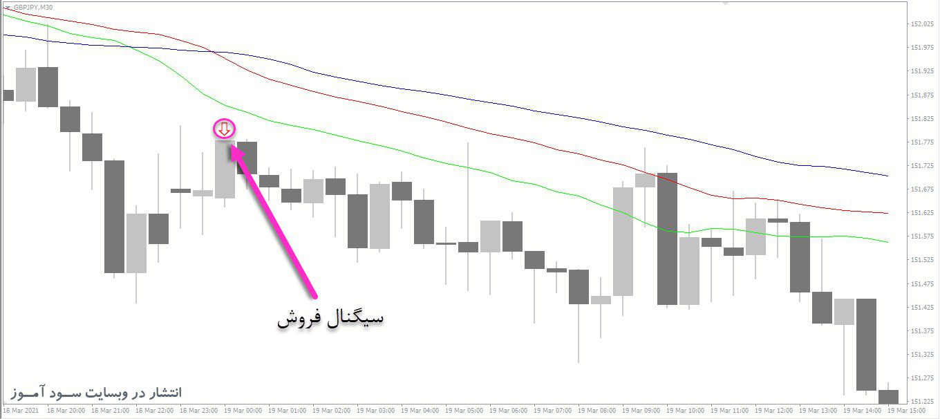 معامله فروش اندیکاتور Alligator With Alert