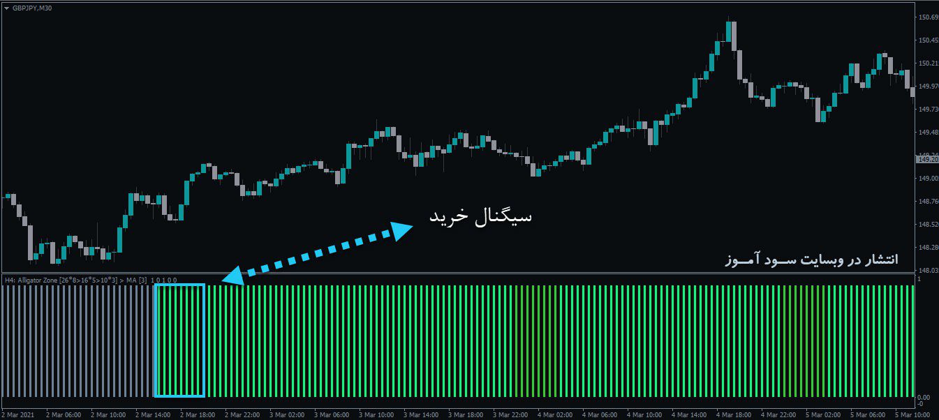 اندیکاتور Alligator Zone MTFمعامله خرید