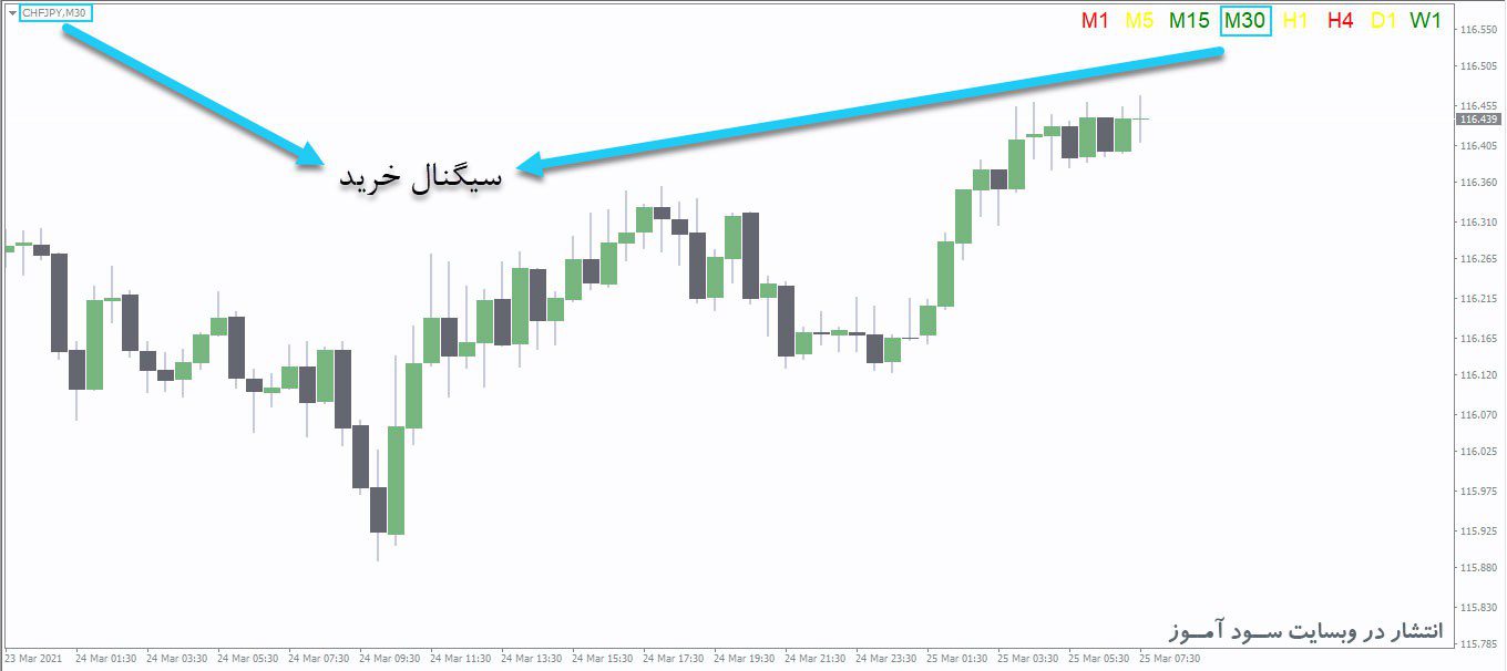 معامله خرید اندیکاتور MTF Alligator