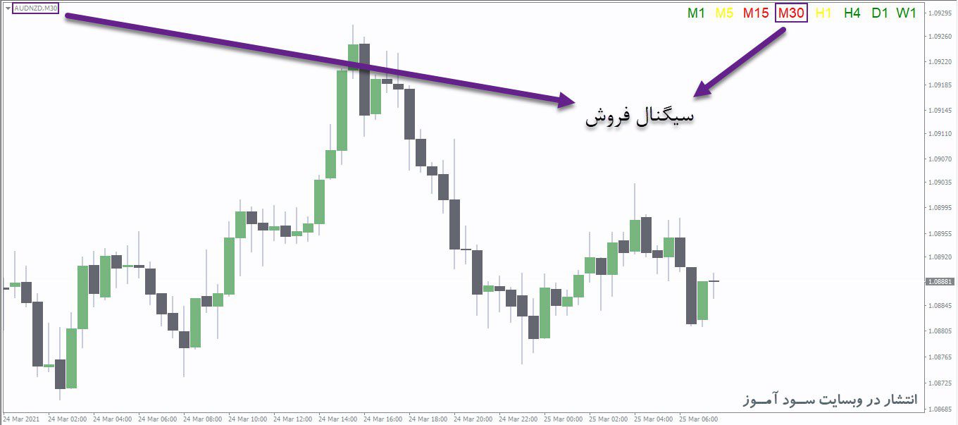 معامله فروش اندیکاتور MTF Alligator