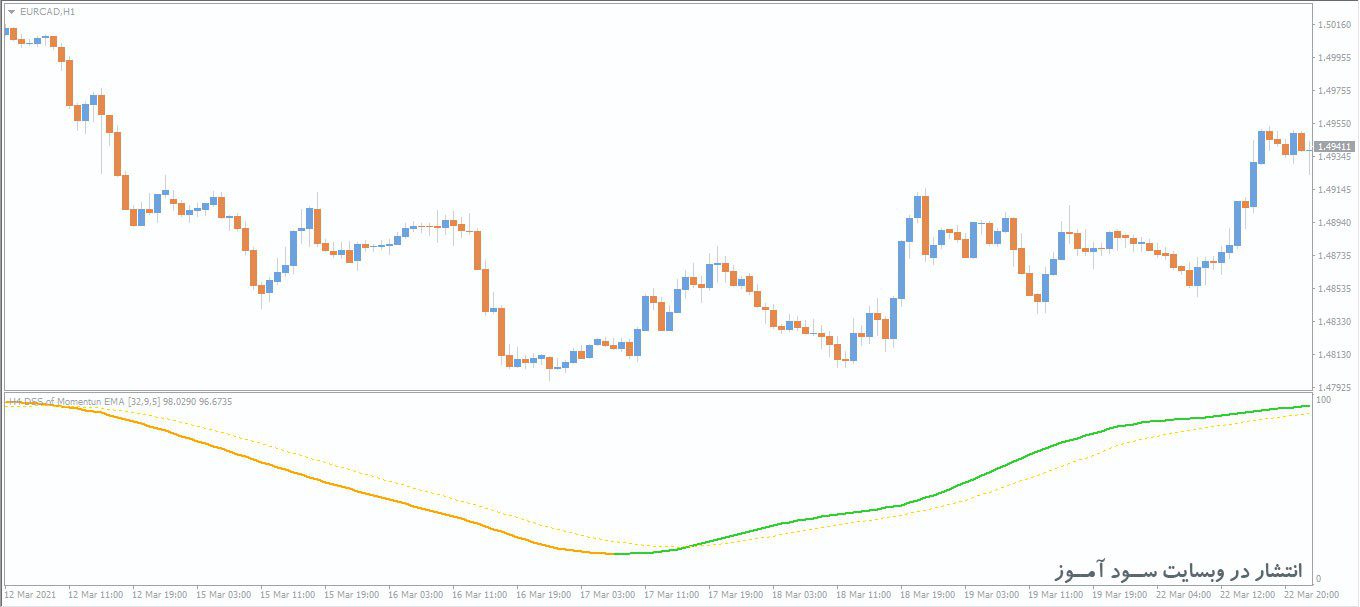 اندیکاتور Dss Averages of Momentum