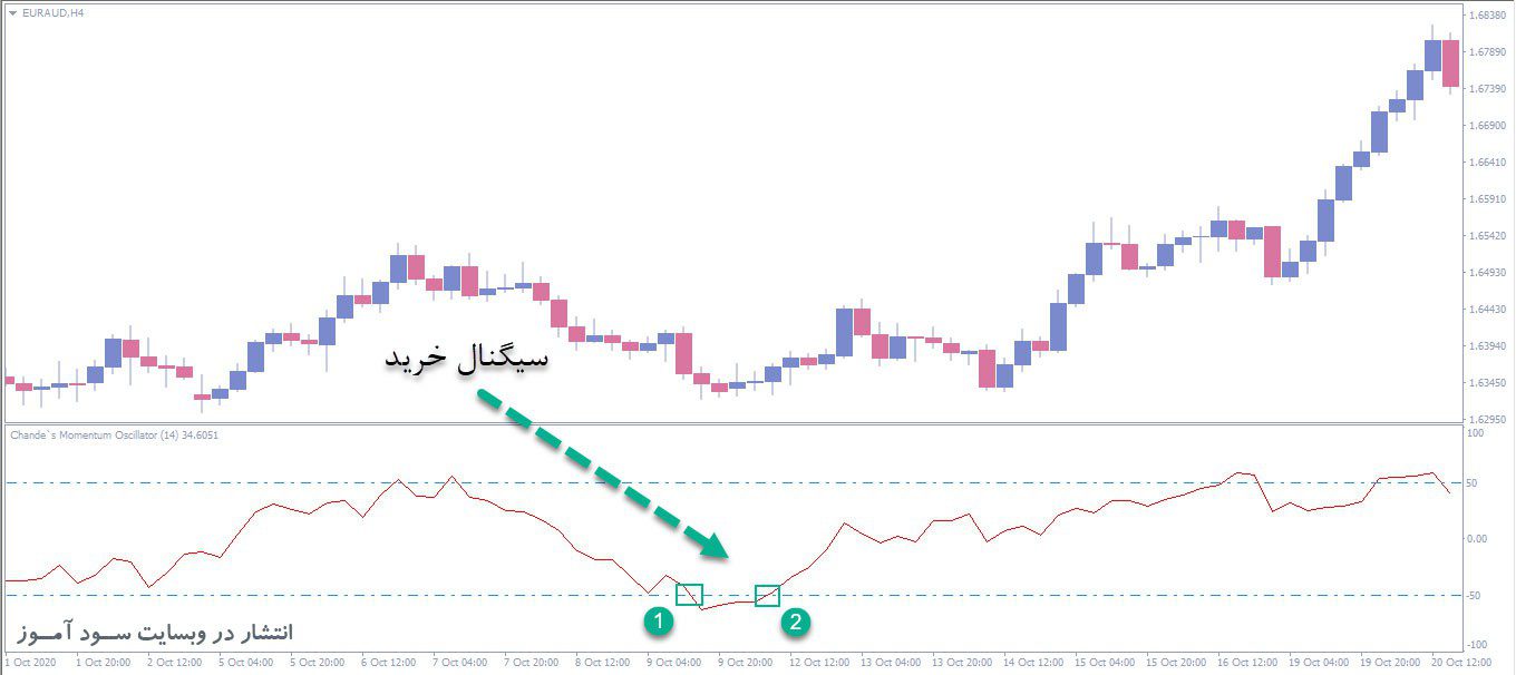 معامله خرید اندیکاتور Chandes Momentum Oscillator