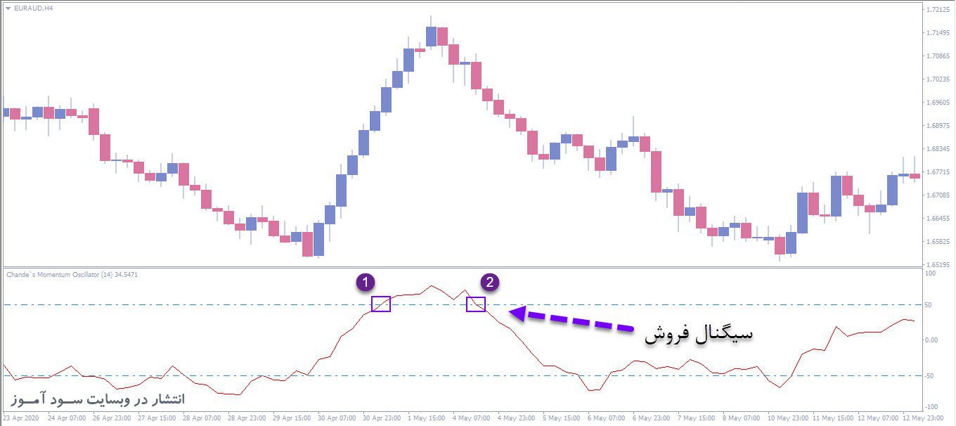 معامله فروش اندیکاتور Chandes Momentum Oscillator