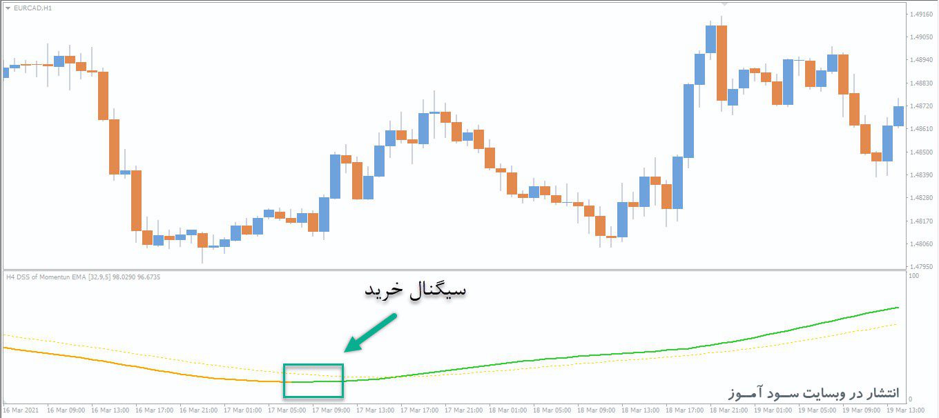 معامله خرید اندیکاتور Dss Averages of Momentum