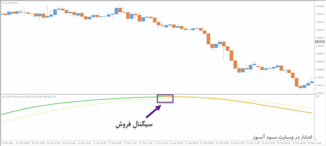 معامله فروش اندیکاتور Dss Averages of Momentum