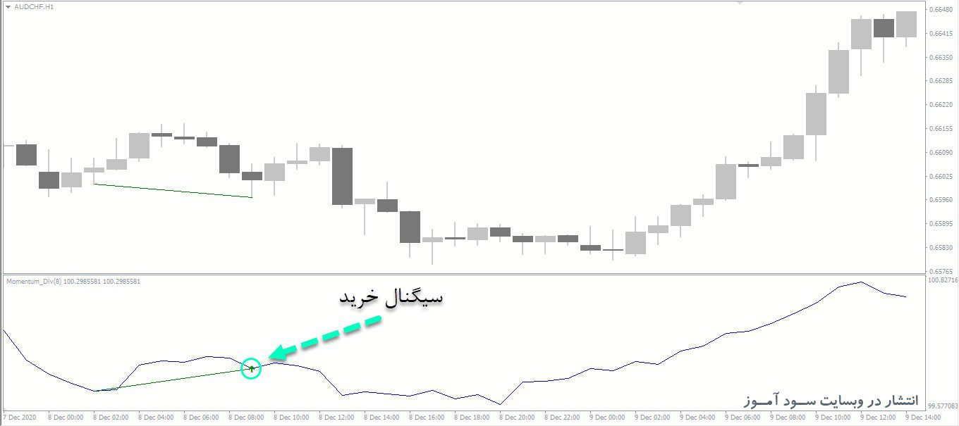 معامله خرید اندیکاتور Momentum Divergence