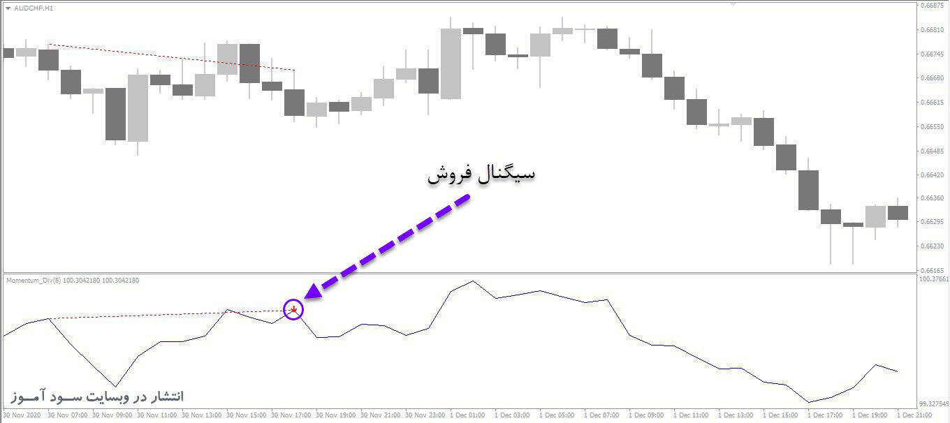 معامله فروش اندیکاتور Momentum Divergence
