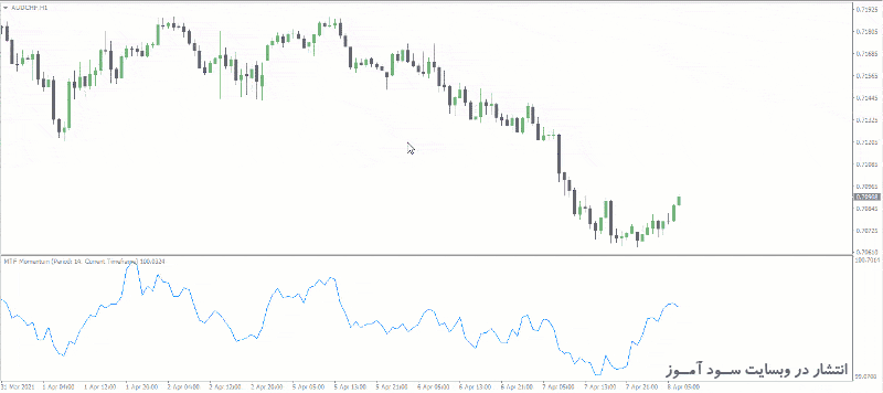طرز کار اندیکاتور Momentum MTF