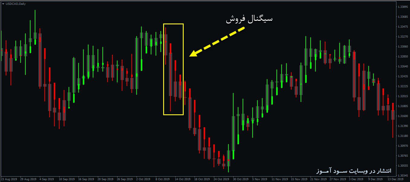 معامله فروش اندیکاتور Heiken Ashi Candle