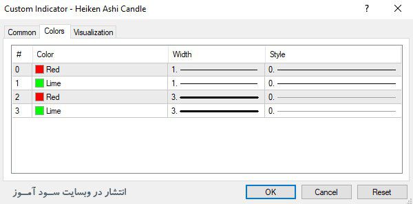 تنظیمات اندیکاتور Heiken Ashi Candle