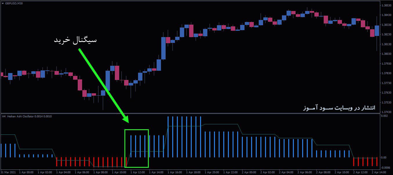 معامله خرید اندیکاتور Heiken Ashi Oscillator MTF Alerts