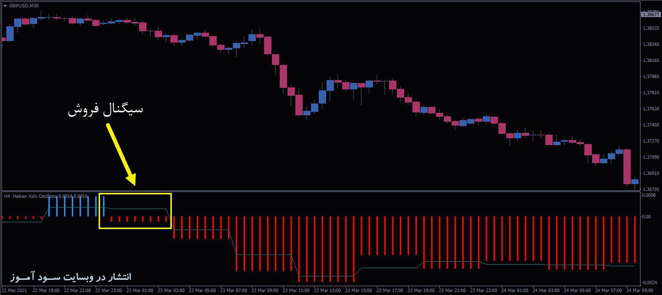 معامله فروش اندیکاتور Heiken Ashi Oscillator MTF Alerts