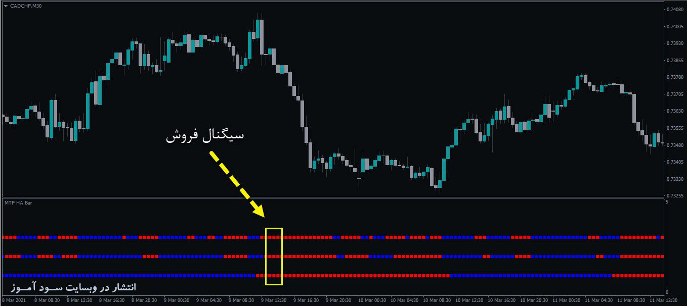 معامله فروش اندیکاتور MTF HA 3Bars