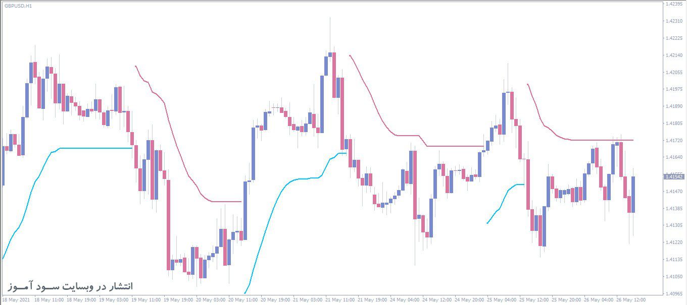اندیکاتور Trend Envelopes Averages MTF