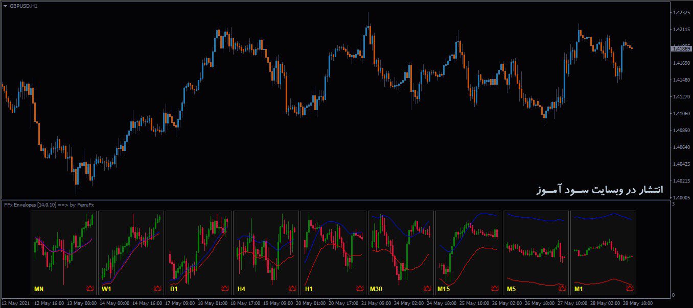اندیکاتور FFx Envelopes