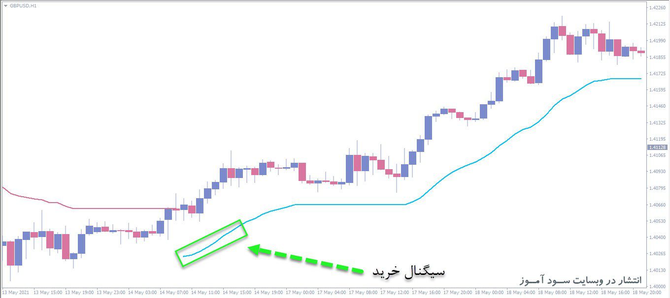 معامله خرید اندیکاتور Trend Envelopes Averages MTF
