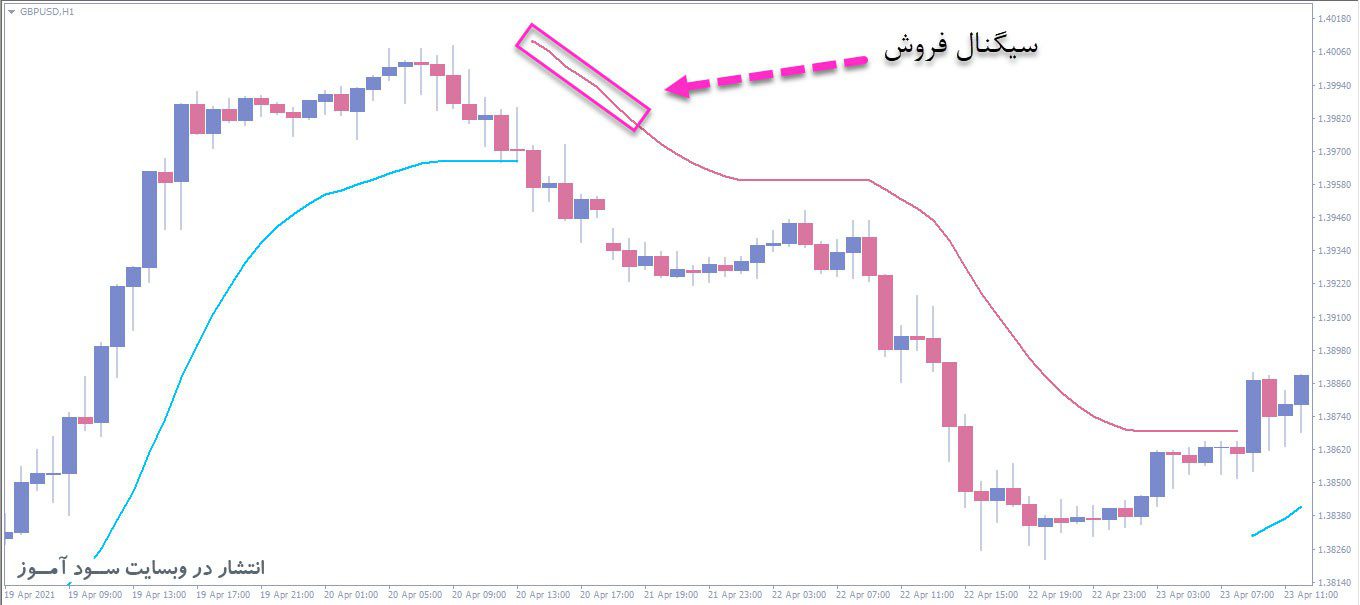 معامله فروش اندیکاتور Trend Envelopes Averages MTF