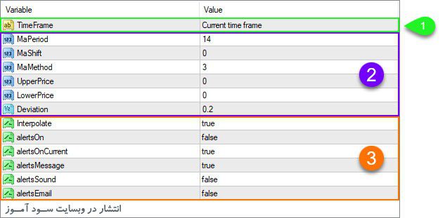 تنظیمات اندیکاتور Trend Envelopes Averages MTF