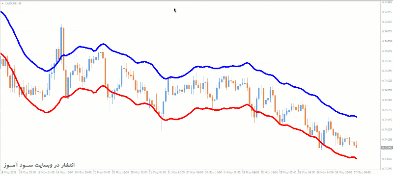 طرز کار اندیکاتور MTF Envelopes