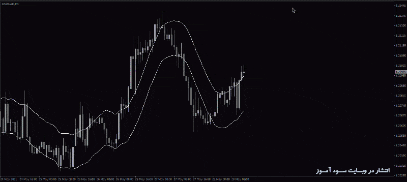 طرز کار اندیکاتور Envelopes Alert