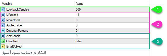 تنظیمات اندیکاتور Envelopes Alert