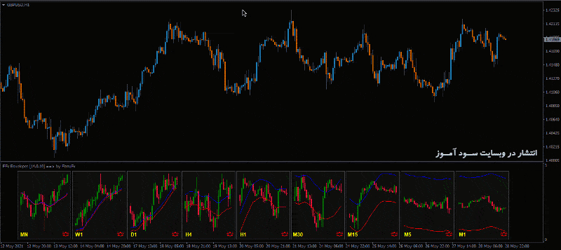 طرز کار اندیکاتور FFx Envelopes