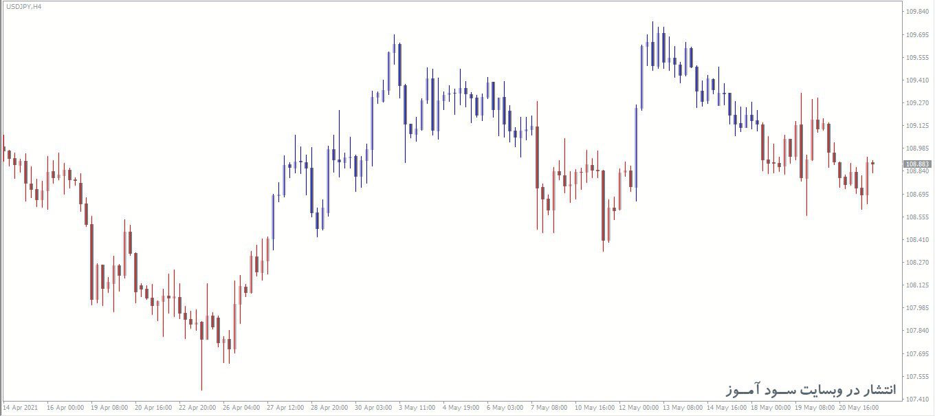 اندیکاتور Gann Hilo Activator Bars