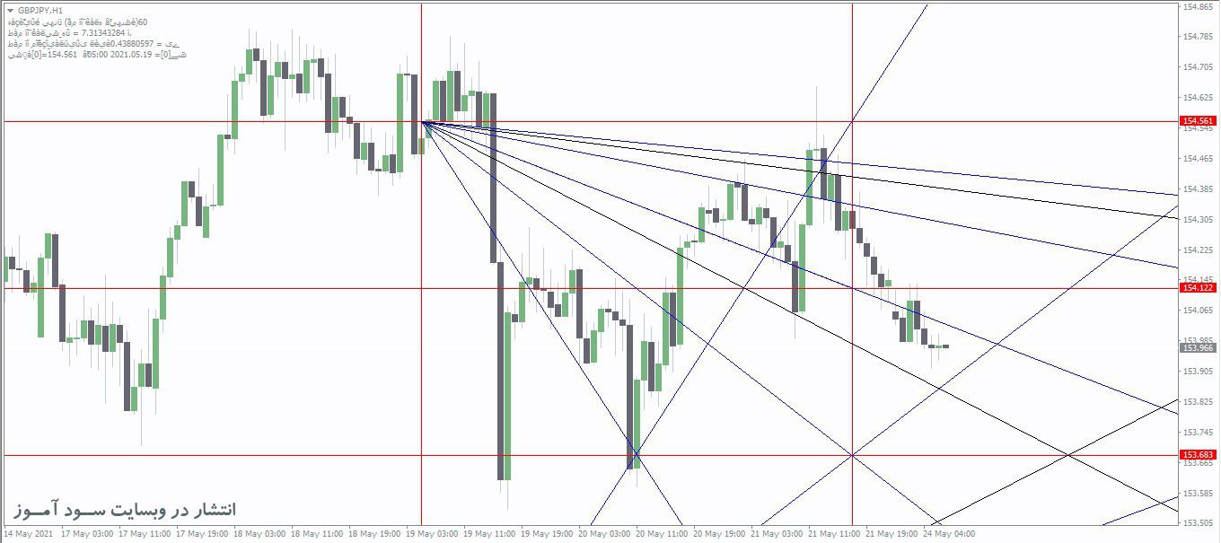 اندیکاتور Auto Gann Angle